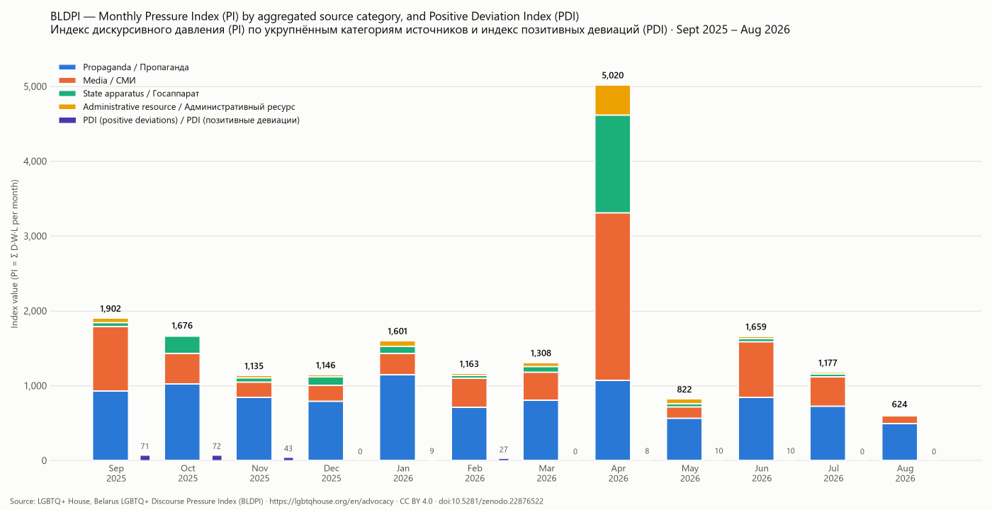 BLDPI: monthly PI by source category and PDI, Sept 2025 – Aug 2026